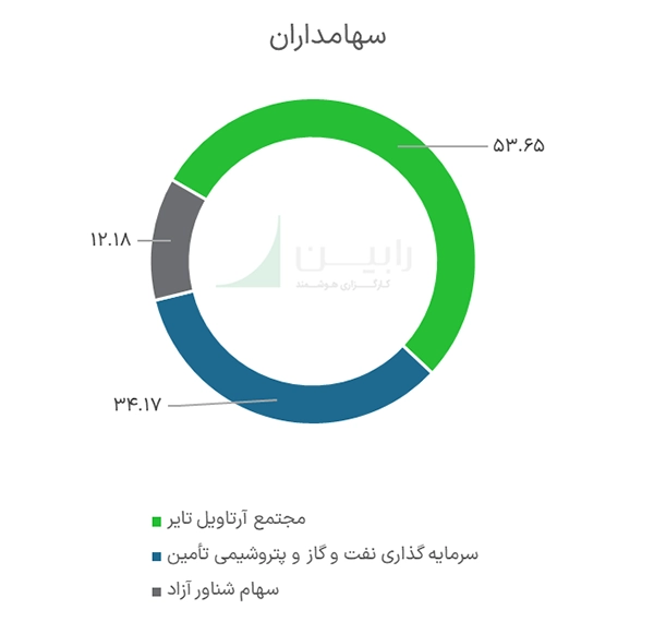 سهامداران یزد تایر