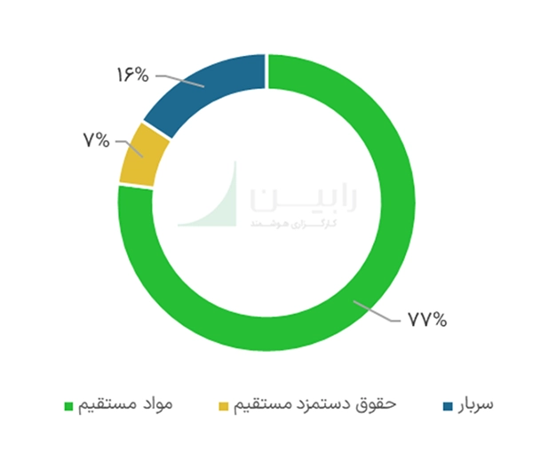 سربار تولید و حقوق دستمزد مستقیم