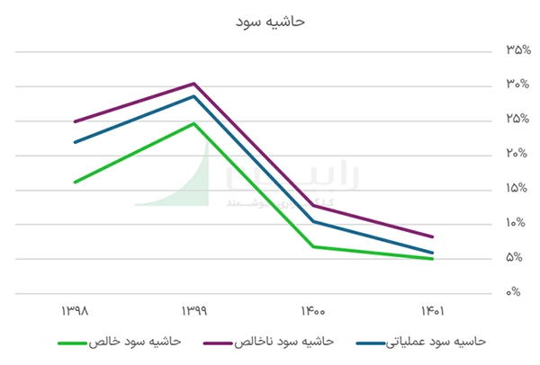 حاشیه سود