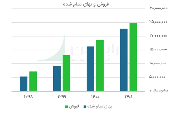 فروش و بهای تمام شده