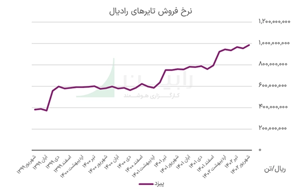 نرخ فروش تایرهای رادیال