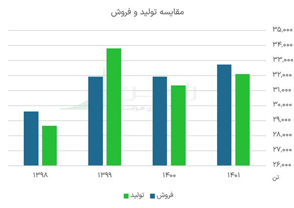 مقایسه تولید و فروش