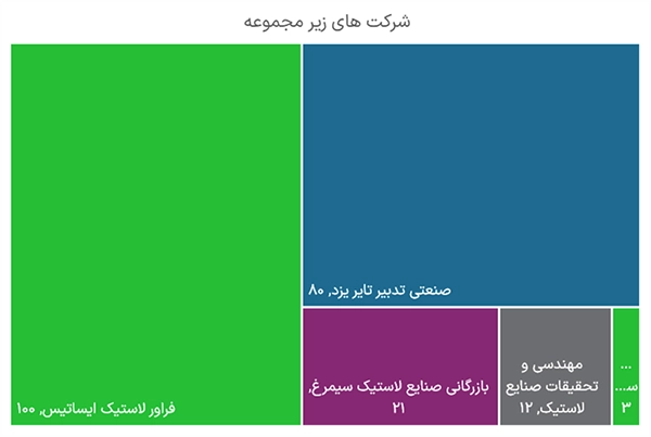 شرکت های زیر مجموعه یزدتایر