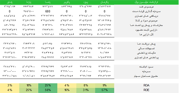 * سال مالی پکویر منتهی به 30/09 می‌باشد