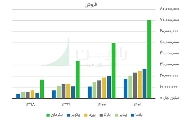 نمودار فروش 1398-1401