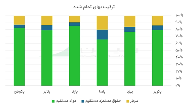 ترکیب بهای تمام شده