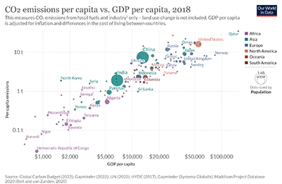 نمودار تولید کربن دی اکسید در مقایسه با GDP، 2018