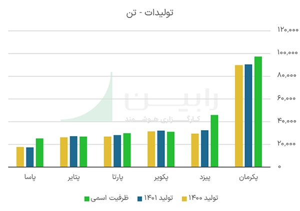 تولیدات - تن