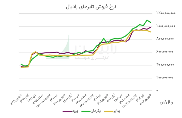 نرخ فروش تایرهای رادیال