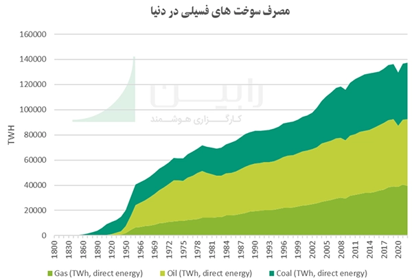 مصرف سوخت های فسیلی در دنیا