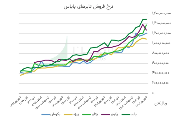 نرخ فروش تایرهای بایاس