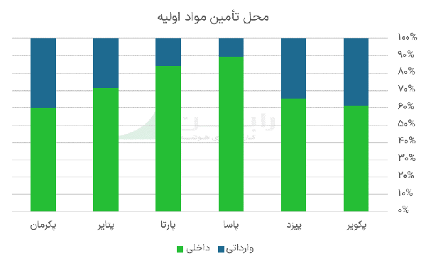 محل تامین مواد اولیه