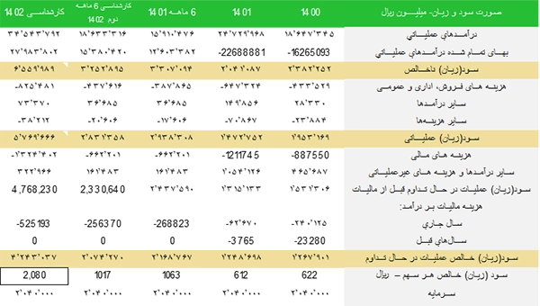 مفروضات تحلیل: