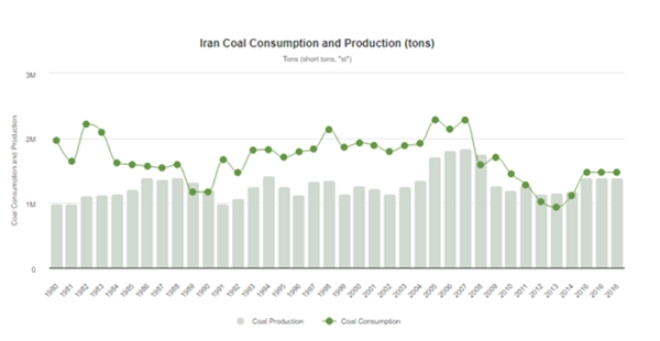 تولید و مصرف زغال سنگ در ایران