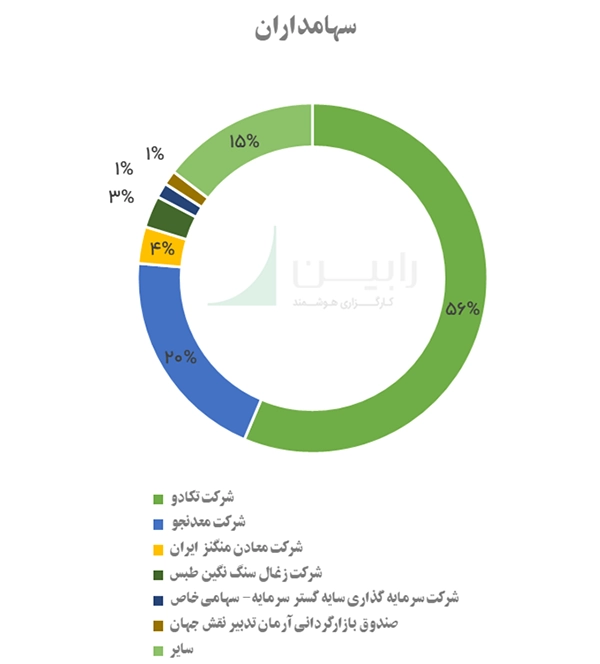 سهام‌داران اصلی فرآوری زغال سنگ پروده طبس