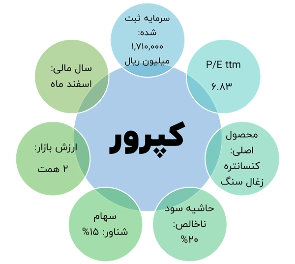 سرمایه کپرور