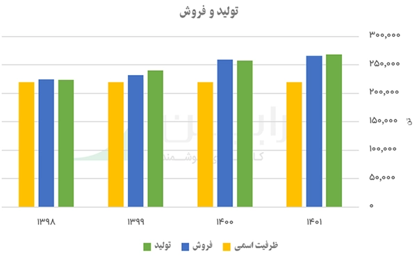 نمودار میله ای تولید و فروش کپرور