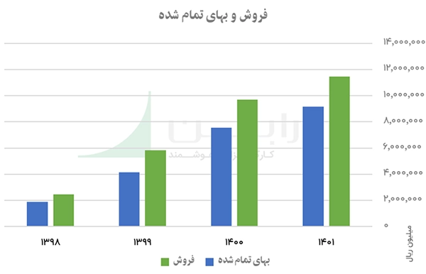 نمودار میله ای فروش و بهای تمام شده