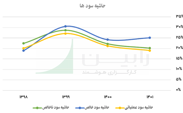 حاشیه سودهای کپرور