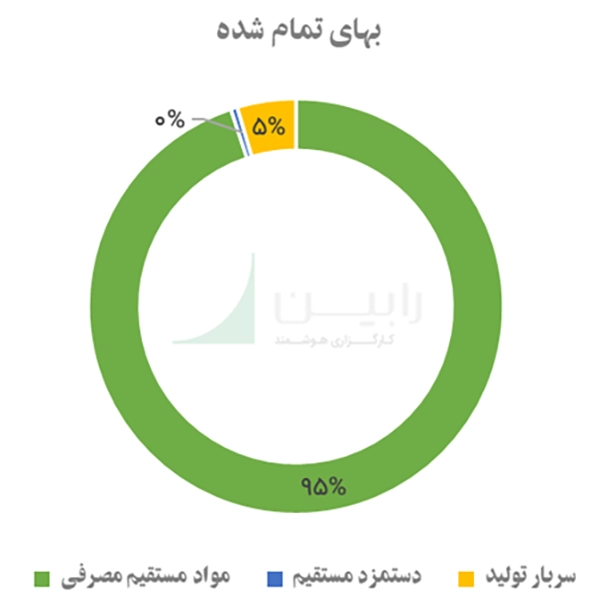 نمودار دایره ای بهای تمام شده