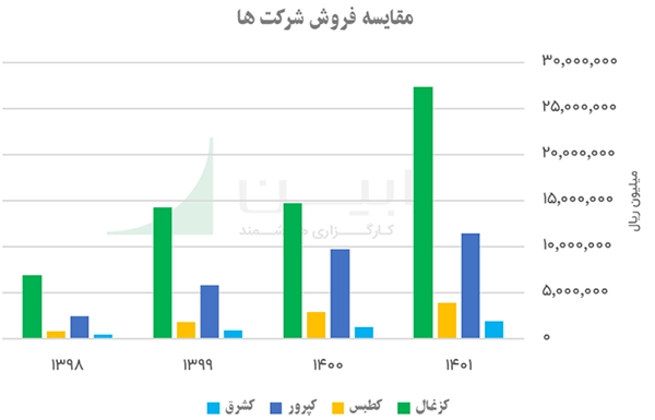 نمودار میله ای مقایسه فروش شرکت ها