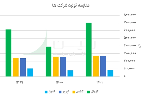 مقایسه تولید شرکت ها