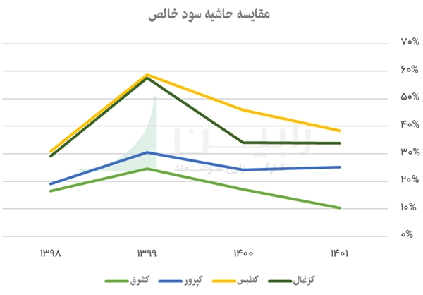 مقایسه حاشیه سود خالص