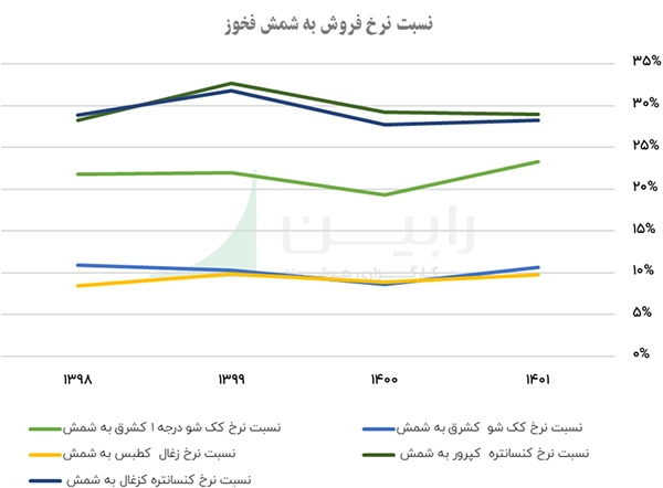 نرخ فروش به شمش فخوز