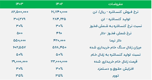 جدول مفروضات