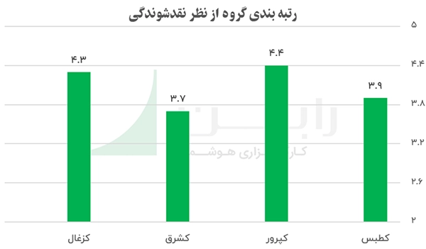 رنبه بندی گروه از نظر نقد شوندگی