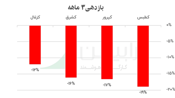 نمودار بازدهی 3 ماهه