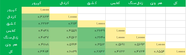 بررسی همبستگی شرکت‌ها