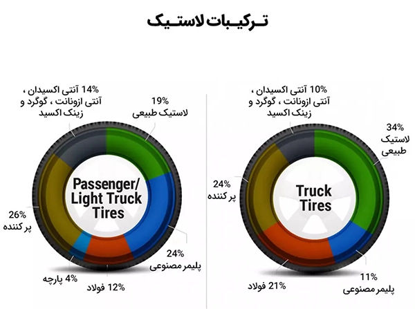 ترکیبات لاستیک