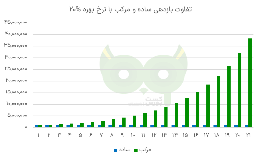 تفاوت بازدهی ساده و مرکب با نرخ بهره 20%