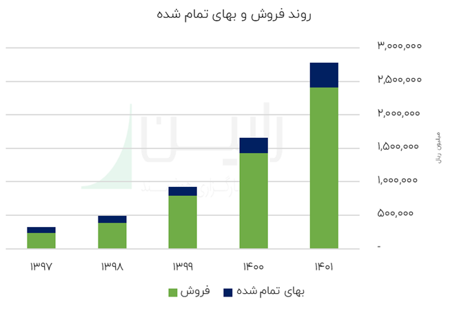 روند فروش و بهای تمام شده