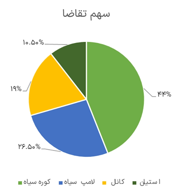 پای چارت سهم تقاضا