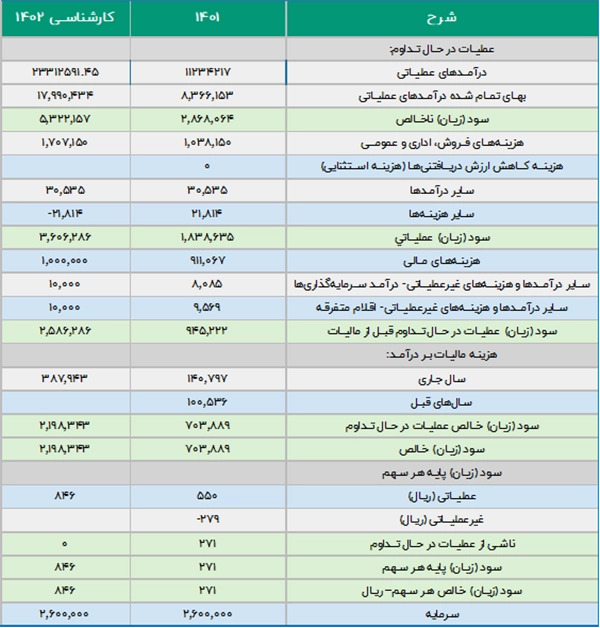 جدول شرح عملیات