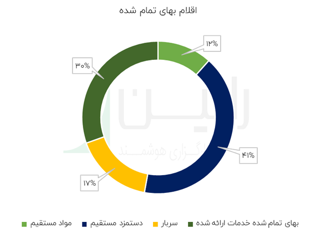 اقلام بهای تمام شده