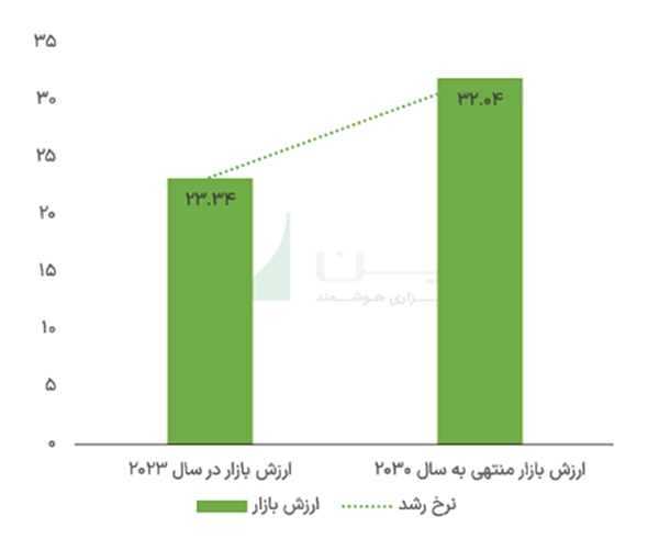 ارزش بازار دوده