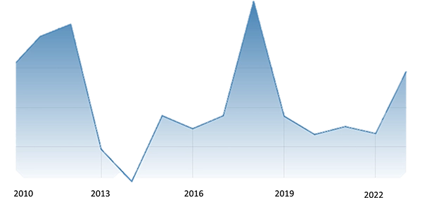 نمودار