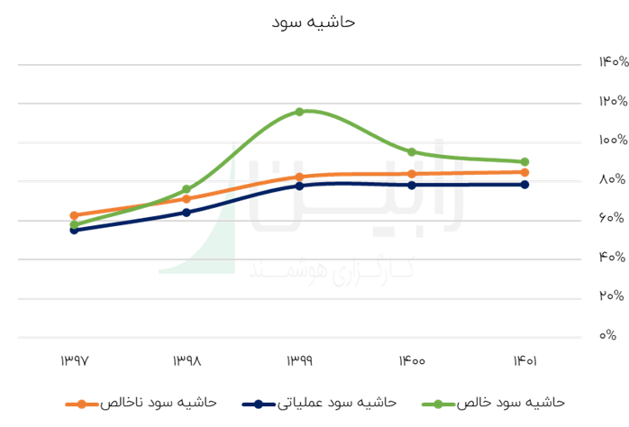 حاشیه سود