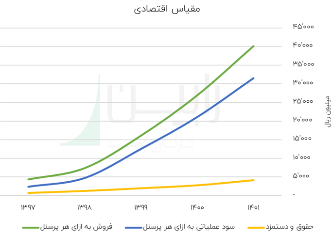 مقیاس اقتصادی