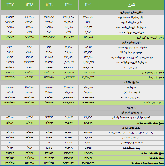 صورت وضعیت مالی