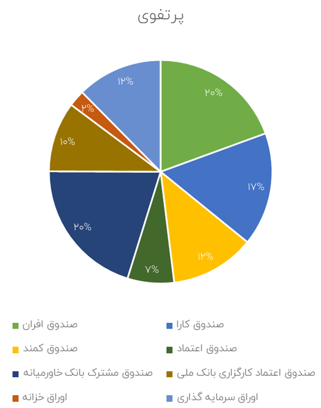 پورتفوی