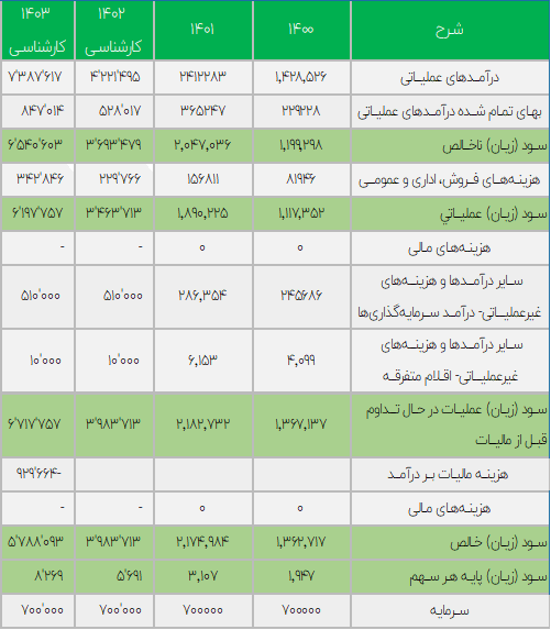 درآمدها