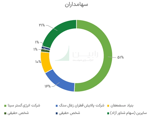 سهامداران شصدف