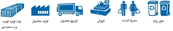 شکل 2– زنجیره ارزش صنعت شوینده 