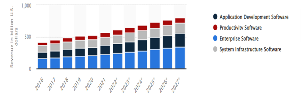 شکل 1- درآمد بازار نرم افزارها در سطح جهان از سال 2016 تا 2027
