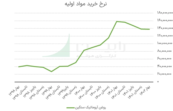 نرخ خرید مواد اولیه