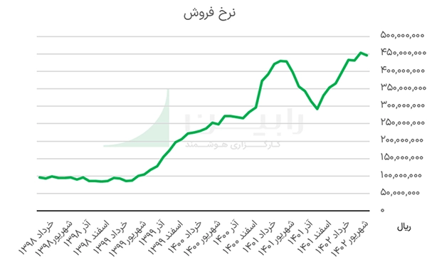 نمودار نرخ فروش